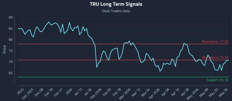 TRU Long Term Analysis for May 27 2026 TRU Long Term Analysis for May 27 2026