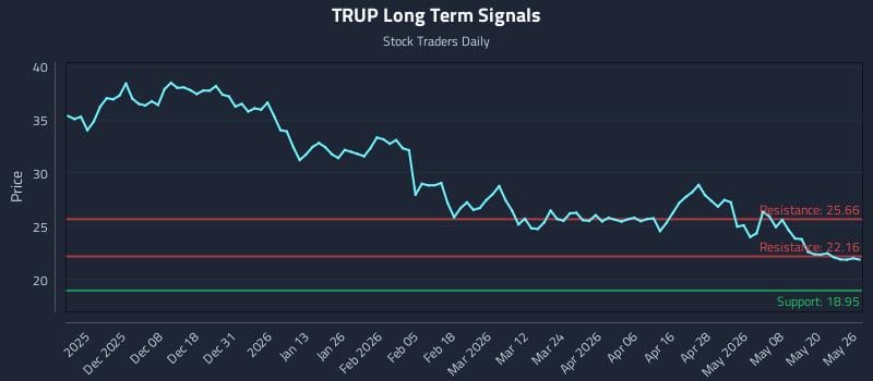 TRUP Long Term Analysis for May 27 2026 TRUP Long Term Analysis for May 27 2026
