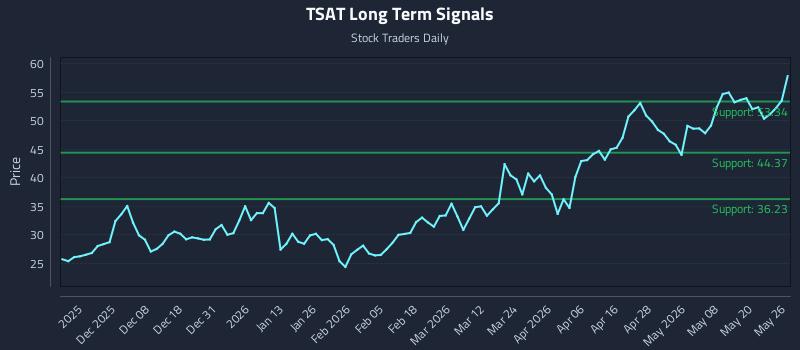 TSAT Long Term Analysis for May 27 2026 TSAT Long Term Analysis for May 27 2026