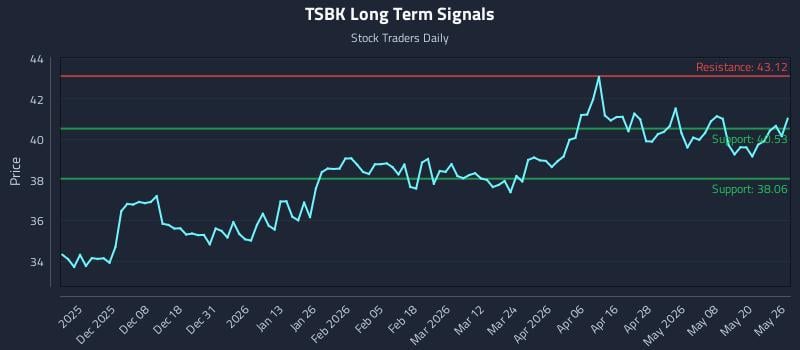 TSBK Long Term Analysis for May 27 2026