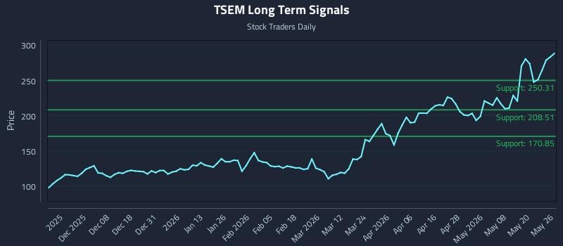 TSEM Long Term Analysis for May 27 2026 TSEM Long Term Analysis for May 27 2026
