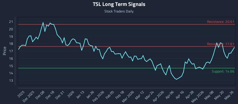 TSL Long Term Analysis for May 27 2026