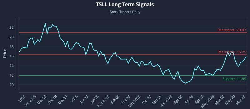 TSLL Long Term Analysis for May 27 2026