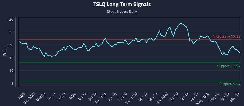 TSLQ Long Term Analysis for May 27 2026 TSLQ Long Term Analysis for May 27 2026