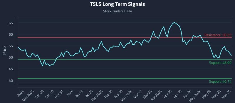 TSLS Long Term Analysis for May 27 2026