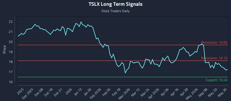 TSLX Long Term Analysis for May 27 2026