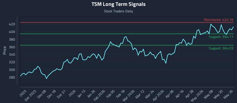 TSM Long Term Analysis for May 27 2026 TSM Long Term Analysis for May 27 2026