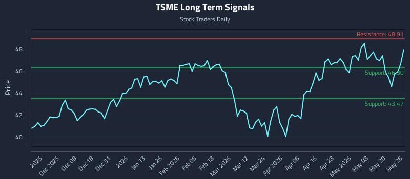 TSME Long Term Analysis for May 27 2026