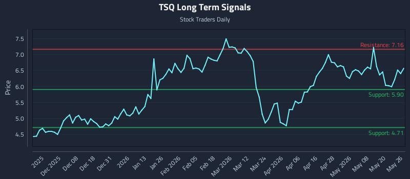 TSQ Long Term Analysis for May 27 2026