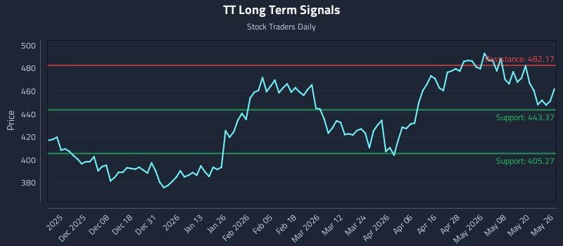 TT Long Term Analysis for May 27 2026