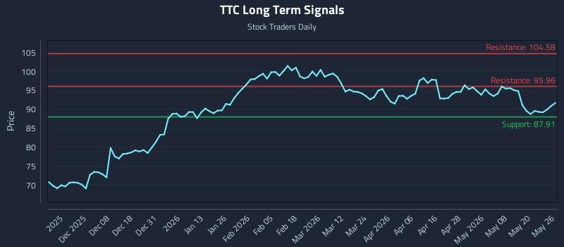 TTC Long Term Analysis for May 27 2026
