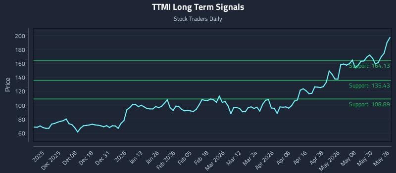 TTMI Long Term Analysis for May 27 2026