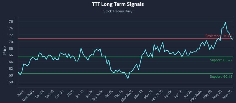 TTT Long Term Analysis for May 27 2026