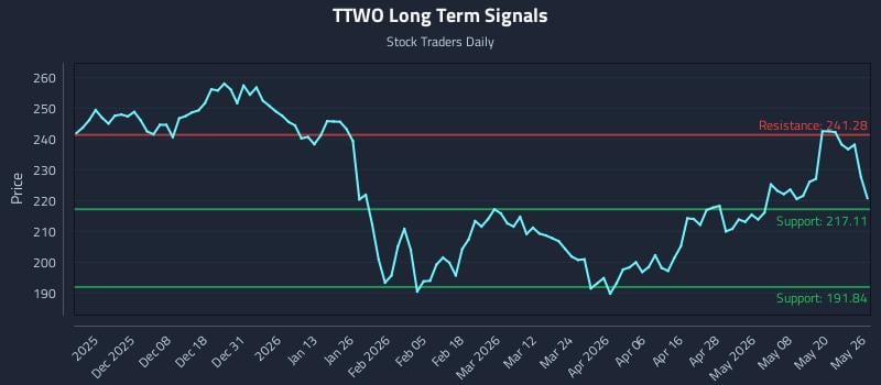 TTWO Long Term Analysis for May 27 2026