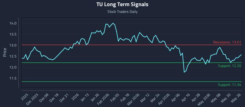 TU Long Term Analysis for May 27 2026