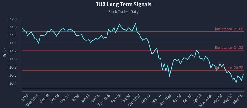 TUA Long Term Analysis for May 27 2026