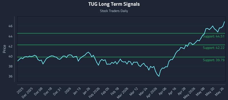 TUG Long Term Analysis for May 27 2026