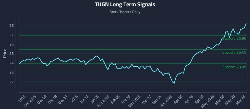 TUGN Long Term Analysis for May 27 2026