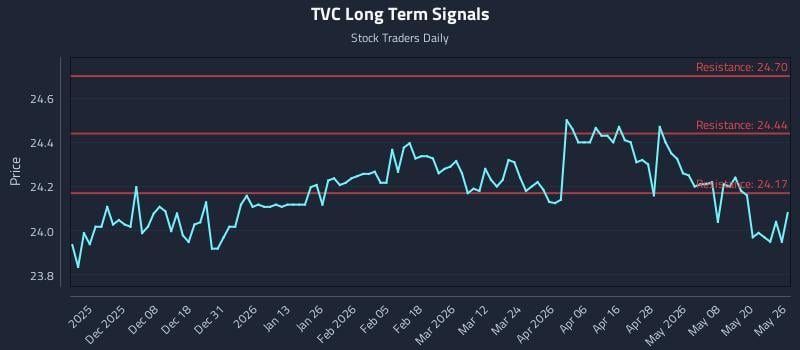 TVC Long Term Analysis for May 27 2026 TVC Long Term Analysis for May 27 2026
