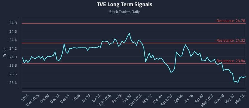 TVE Long Term Analysis for May 27 2026 TVE Long Term Analysis for May 27 2026