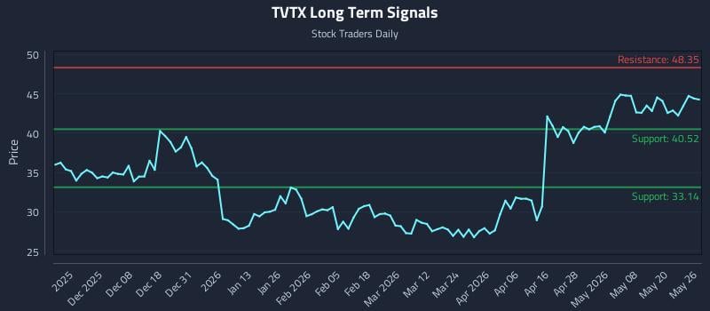 TVTX Long Term Analysis for May 27 2026