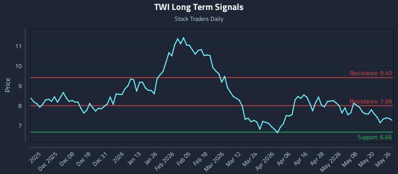 TWI Long Term Analysis for May 27 2026 TWI Long Term Analysis for May 27 2026