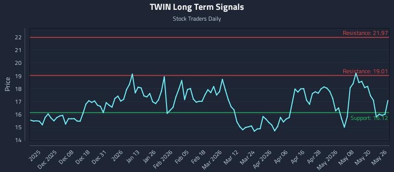 TWIN Long Term Analysis for May 27 2026