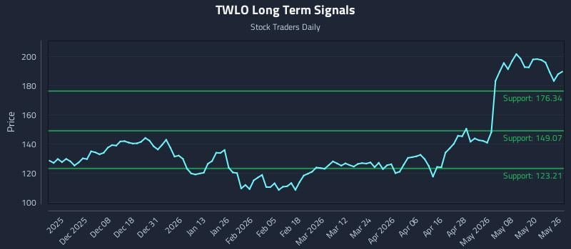 TWLO Long Term Analysis for May 27 2026