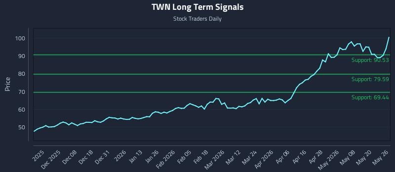 TWN Long Term Analysis for May 27 2026