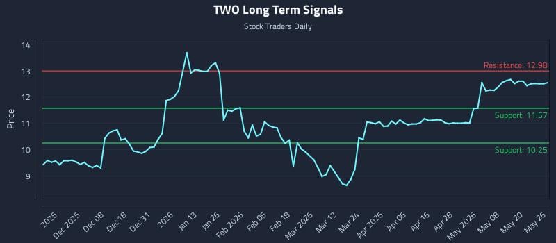 TWO Long Term Analysis for May 27 2026 TWO Long Term Analysis for May 27 2026