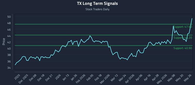TX Long Term Analysis for May 27 2026