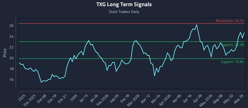 TXG Long Term Analysis for May 27 2026 TXG Long Term Analysis for May 27 2026