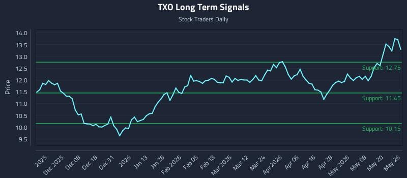 TXO Long Term Analysis for May 27 2026 TXO Long Term Analysis for May 27 2026