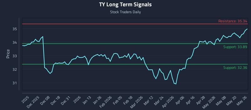 TY Long Term Analysis for May 27 2026