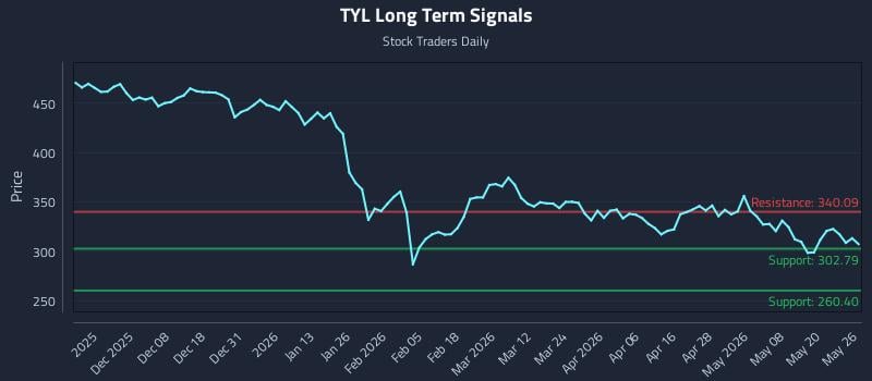 TYL Long Term Analysis for May 27 2026
