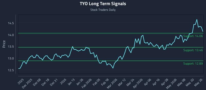 TYO Long Term Analysis for May 27 2026