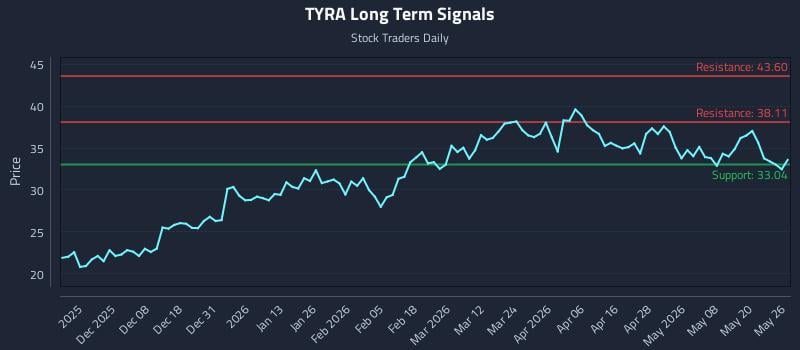 TYRA Long Term Analysis for May 27 2026