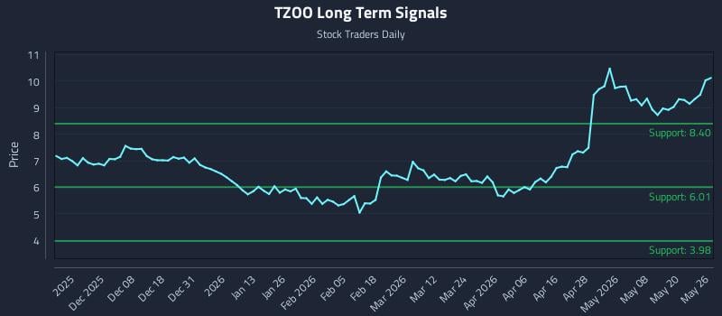 TZOO Long Term Analysis for May 27 2026 TZOO Long Term Analysis for May 27 2026