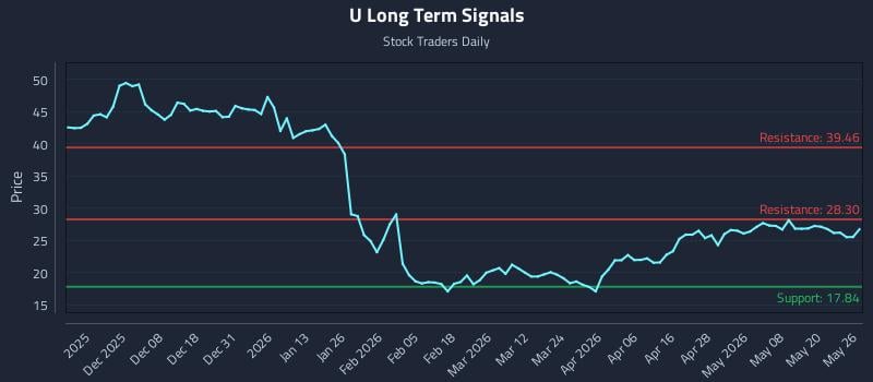 U Long Term Analysis for May 27 2026