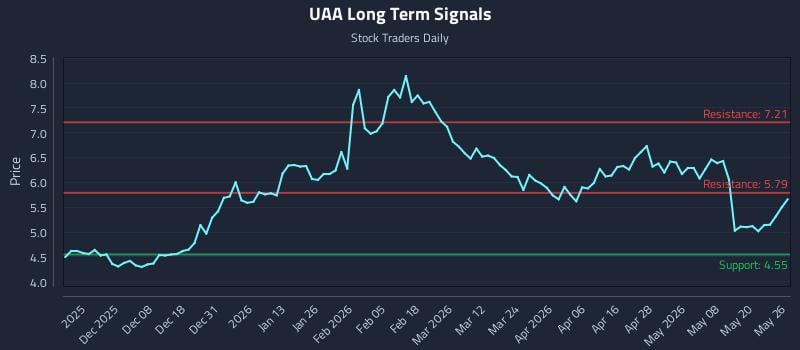 UAA Long Term Analysis for May 27 2026
