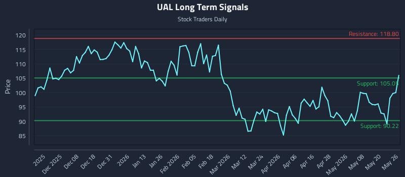 UAL Long Term Analysis for May 27 2026 UAL Long Term Analysis for May 27 2026