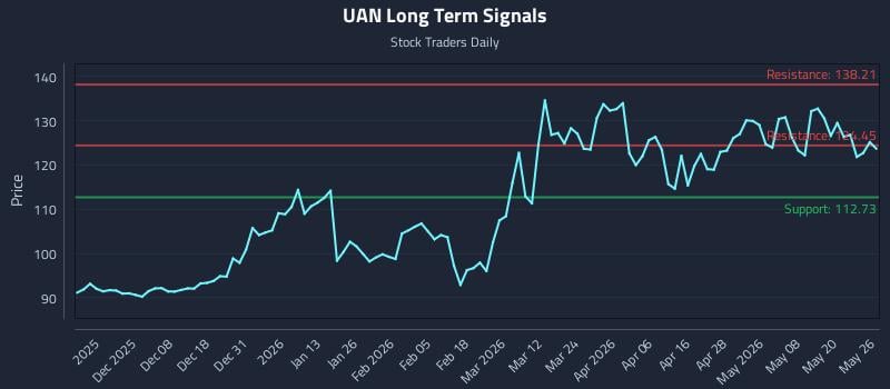 UAN Long Term Analysis for May 27 2026