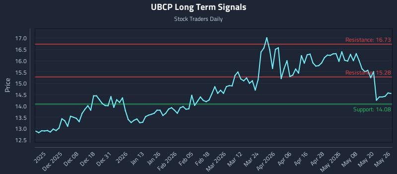 UBCP Long Term Analysis for May 27 2026