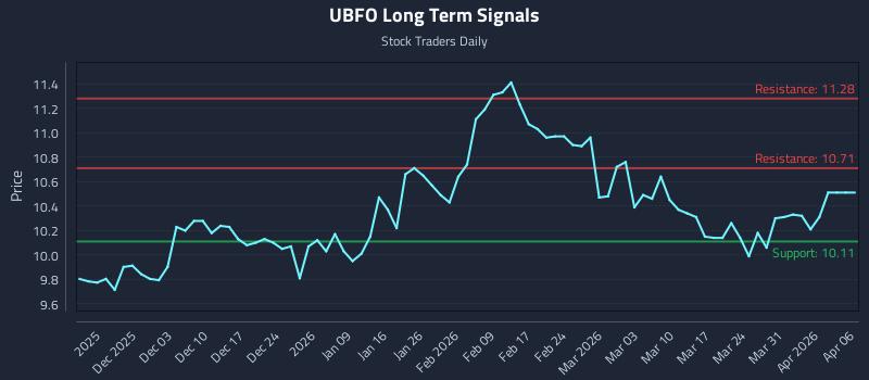 UBFO Long Term Analysis for May 27 2026 UBFO Long Term Analysis for May 27 2026