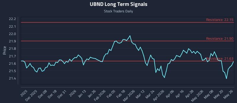 UBND Long Term Analysis for May 27 2026