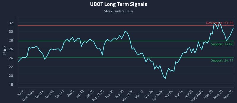 UBOT Long Term Analysis for May 27 2026