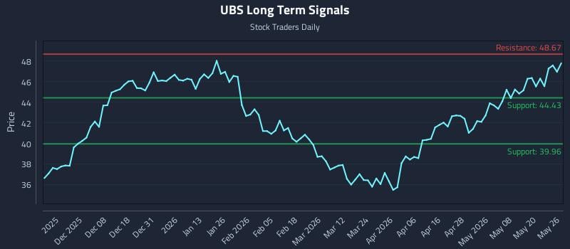 UBS Long Term Analysis for May 27 2026 UBS Long Term Analysis for May 27 2026