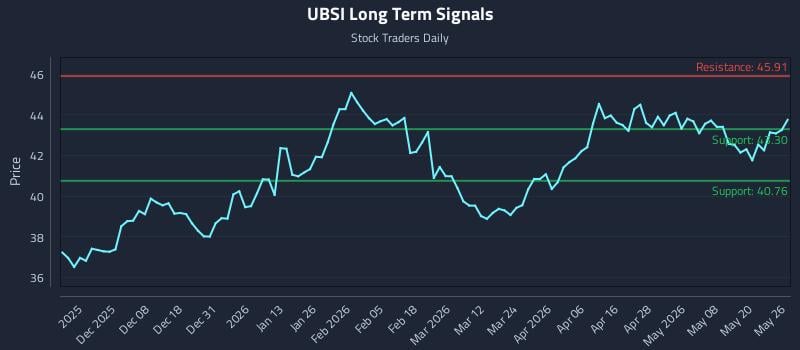 UBSI Long Term Analysis for May 27 2026