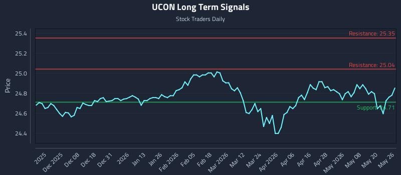 UCON Long Term Analysis for May 27 2026
