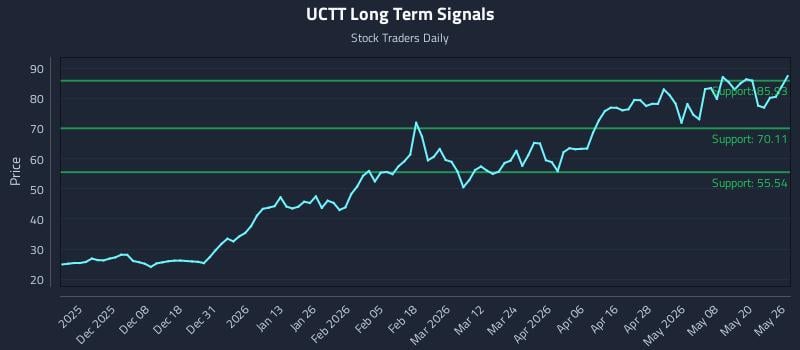 UCTT Long Term Analysis for May 27 2026 UCTT Long Term Analysis for May 27 2026